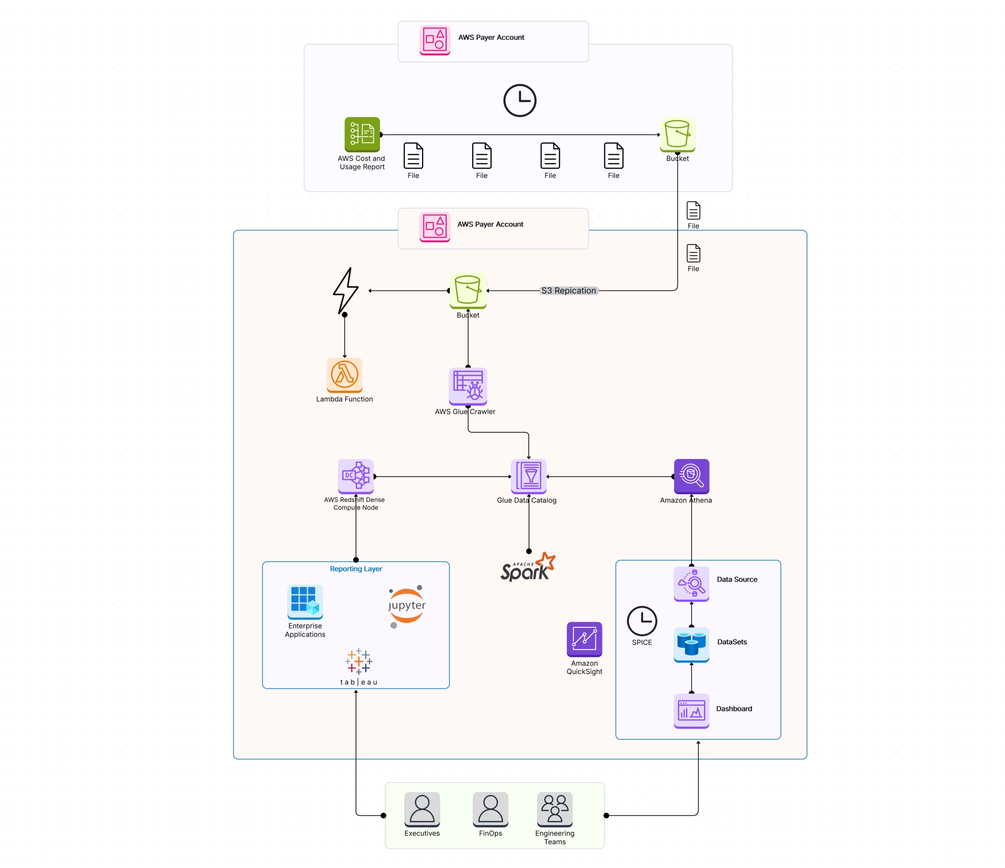 AWS Custom Cloud Cost Tracking